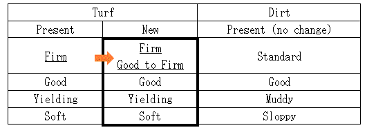 JRA to add “Good to Firm” on turf track condition