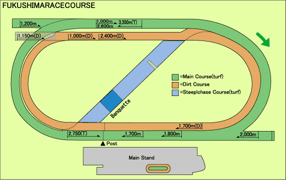 Fukushima｜Course Details｜Horse Racing in Japan