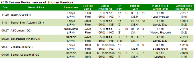 2015 Season Performances of Shonan Pandora