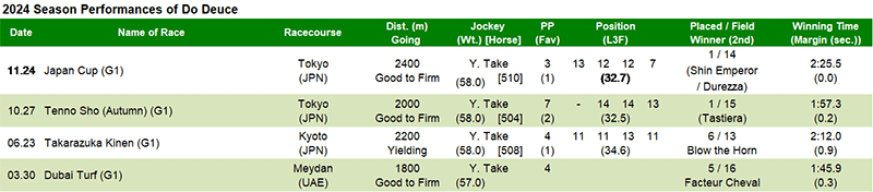 2024 Season Performances of Do Deuce