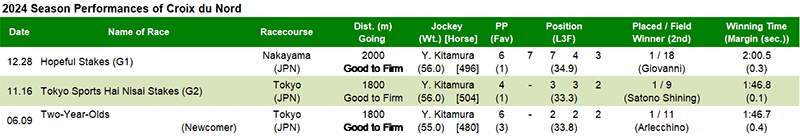 2024 Season Performances of Croix du Nord