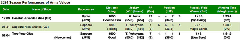 2024 Season Performances of Arma Veloce