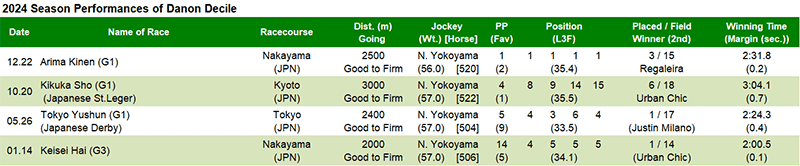 2024 Season Performances of Danon Decile