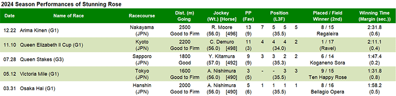 2024 Season Performances of Stunning Rose