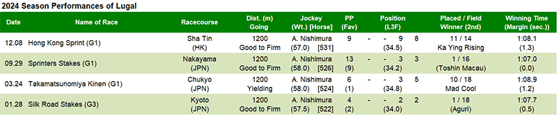 2024 Season Performances of Lugal