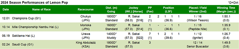 2024 Season Performances of Lemon Pop
