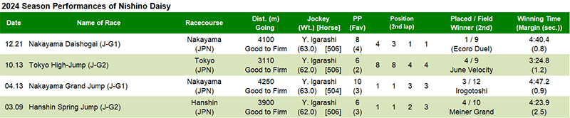 2024 Season Performances of Nishino Daisy