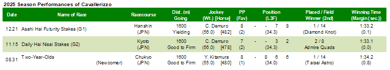 2025 Season Performances of Cavallerizzo