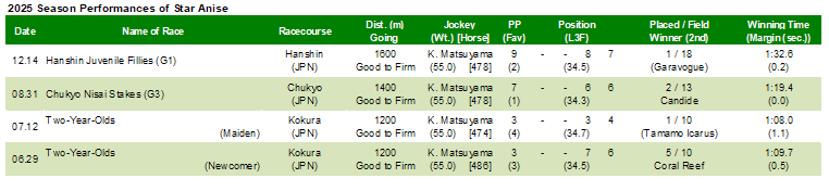 2025 Season Performances of Star Anise