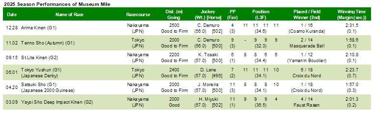 2025 Season Performances of Museum Mile