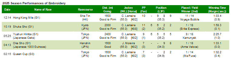 2025 Season Performances of Embroidery