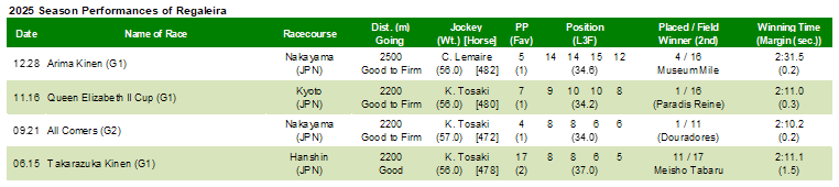 2025 Season Performances of Regaleira