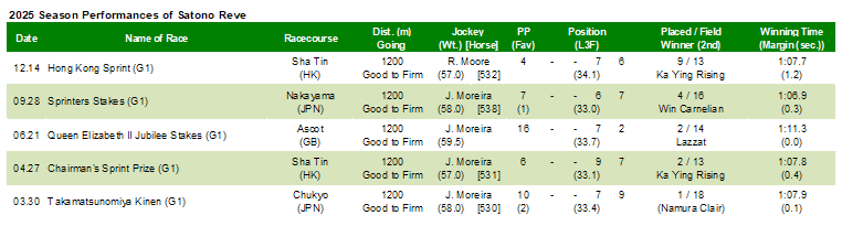 2025 Season Performances of Satono Reve