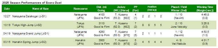 2025 Season Performances of Ecoro Duel